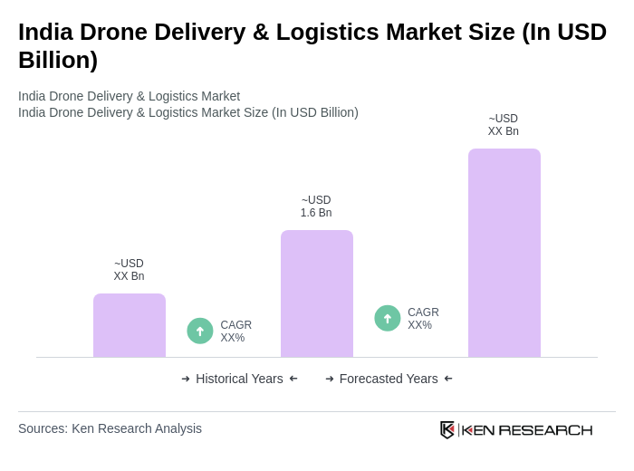 India Drone Delivery & Logistics Market Size